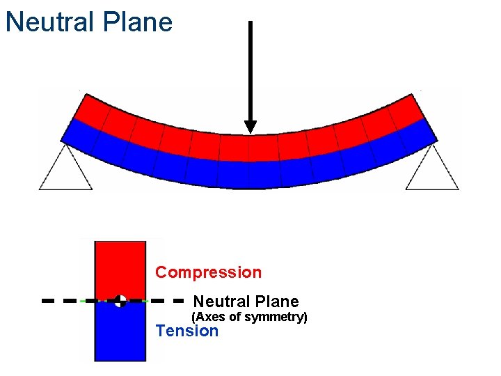Neutral Plane Compression Neutral Plane (Axes of symmetry) Tension 