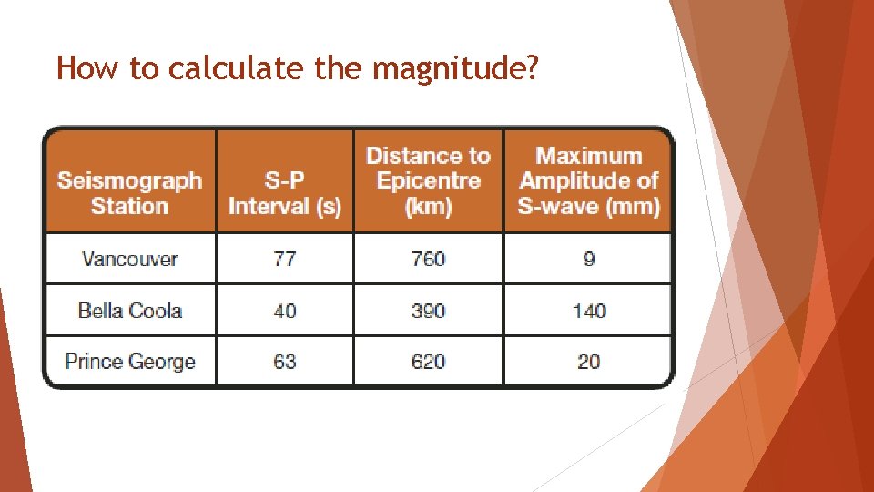 How to calculate the magnitude? 