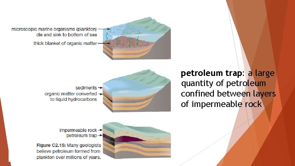 petroleum trap: a large quantity of petroleum confined between layers of impermeable rock 