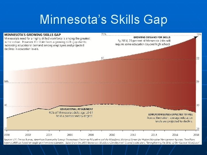 Minnesota’s Skills Gap 