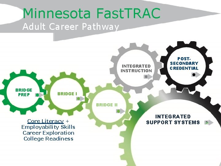 Minnesota Fast. TRAC Adult Career Pathway INTEGRATED INSTRUCTION BRIDGE PREP POSTSECONDARY CREDENTIAL BRIDGE II