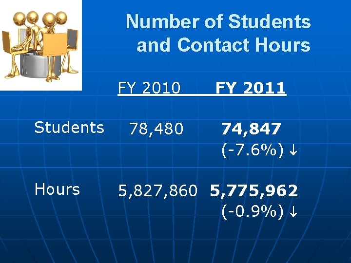 Number of Students and Contact Hours Students Hours FY 2010 FY 2011 78, 480