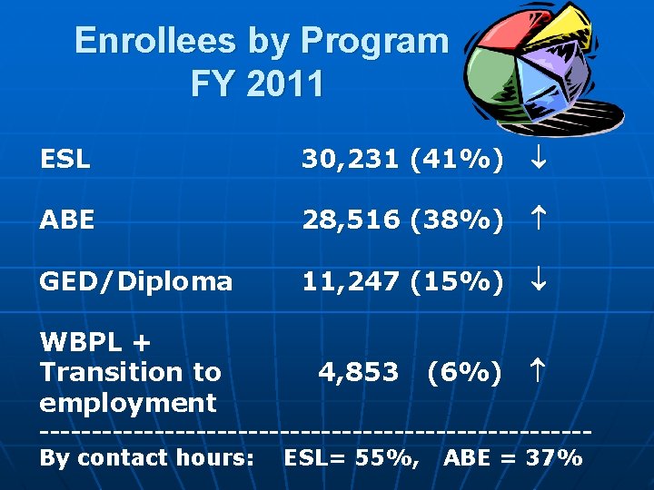 Enrollees by Program FY 2011 ESL 30, 231 (41%) ABE 28, 516 (38%) GED/Diploma