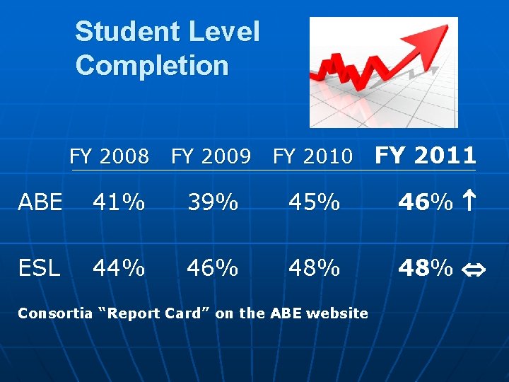 Student Level Completion FY 2008 FY 2009 FY 2010 FY 2011 ABE 41% 39%
