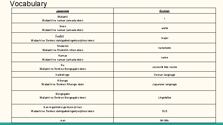 Vocabulary Japanese English Watashi no namae yamada desu I Desu Watashi no namae yamada