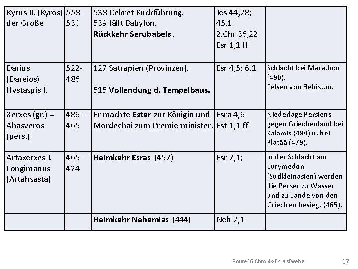 Kyrus II. (Kyros) 558 der Große 530 538 Dekret Rückführung. 539 fällt Babylon. Rückkehr