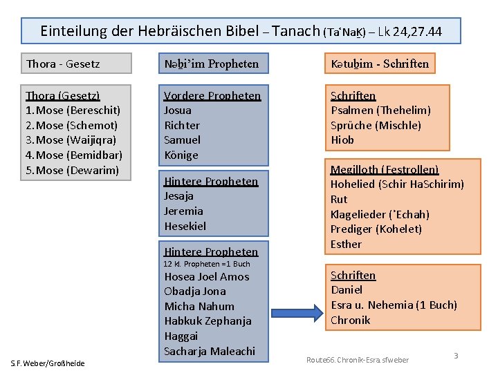 Einteilung der Hebräischen Bibel – Tanach (TaʿNaḴ) – Lk 24, 27. 44 Thora -