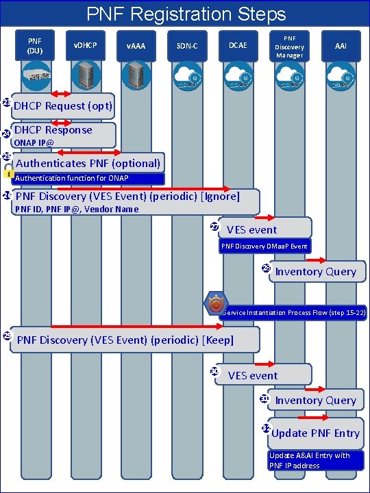 PNF Registration Steps PNF (DU) 23 24 25 v. DHCP v. AAA PNF Discovery