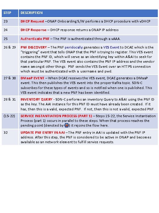 STEP DESCRIPTION 23 DHCP Request –ONAP Onboarding S/W performs a DHCP procedure with v.