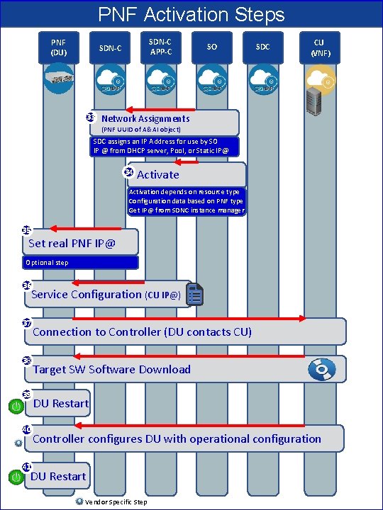 PNF Activation Steps PNF (DU) SDN-C APP-C SDN-C 33 SO SDC CU (VNF) Network