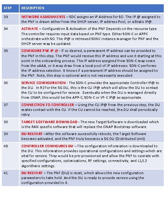 STEP DESCRIPTION 33 NETWORK ASSIGNMENTS – SDC assigns an IP Address for SO. The