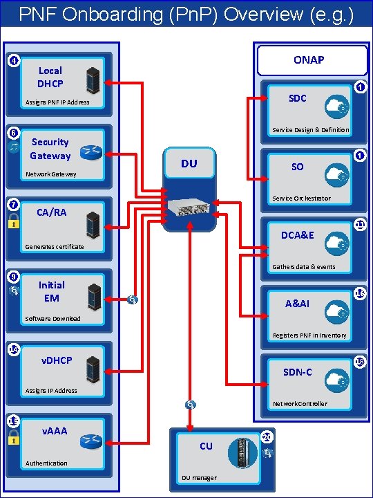 PNF Onboarding (Pn. P) Overview (e. g. ) 4 ONAP Local DHCP SDC Assigns