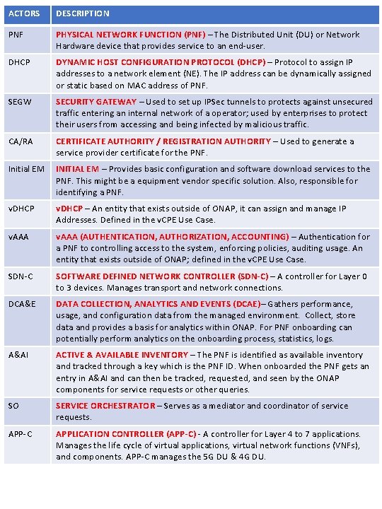 ACTORS DESCRIPTION PNF PHYSICAL NETWORK FUNCTION (PNF) – The Distributed Unit (DU) or Network