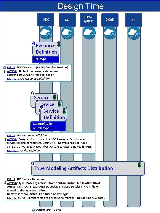 Design Time SDC 1 SO SDN-C APP-C DCAE Resource Definition PNF type INPUT: PNF