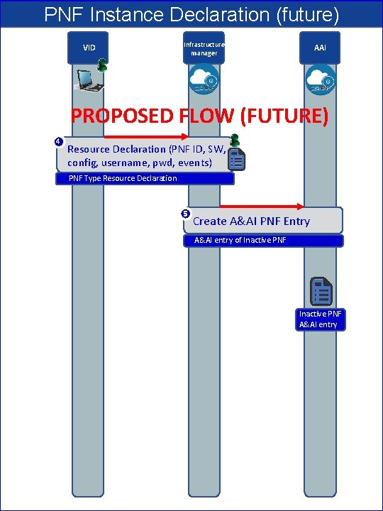PNF Instance Declaration (future) VID Infrastructure manager AAI PROPOSED FLOW (FUTURE) 4 Resource Declaration