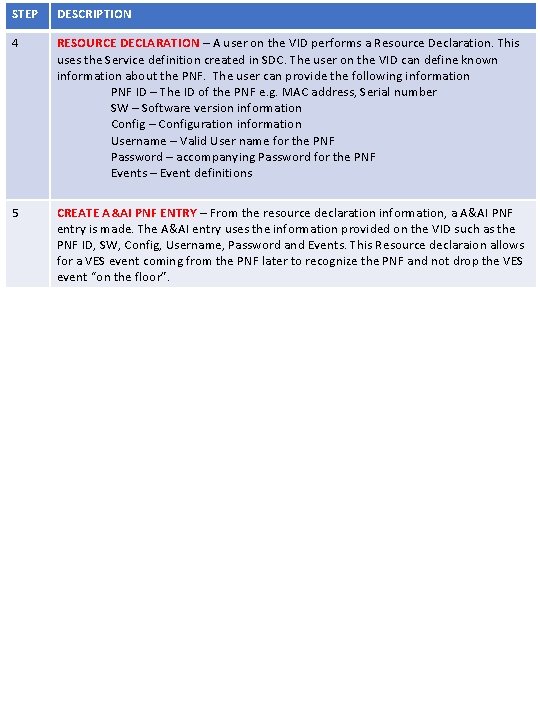 STEP DESCRIPTION 4 RESOURCE DECLARATION – A user on the VID performs a Resource