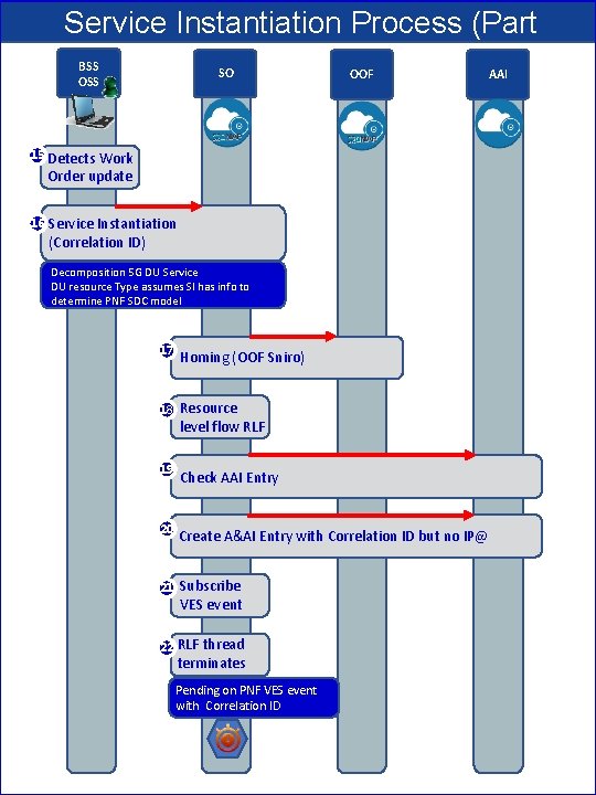 Service Instantiation Process (Part 1) OOF BSS SO AAI OSS 15 Detects Work Order