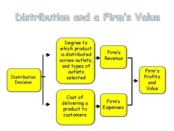 Distribution and a Firm’s Value Distribution Decision Degree to which product is distributed across