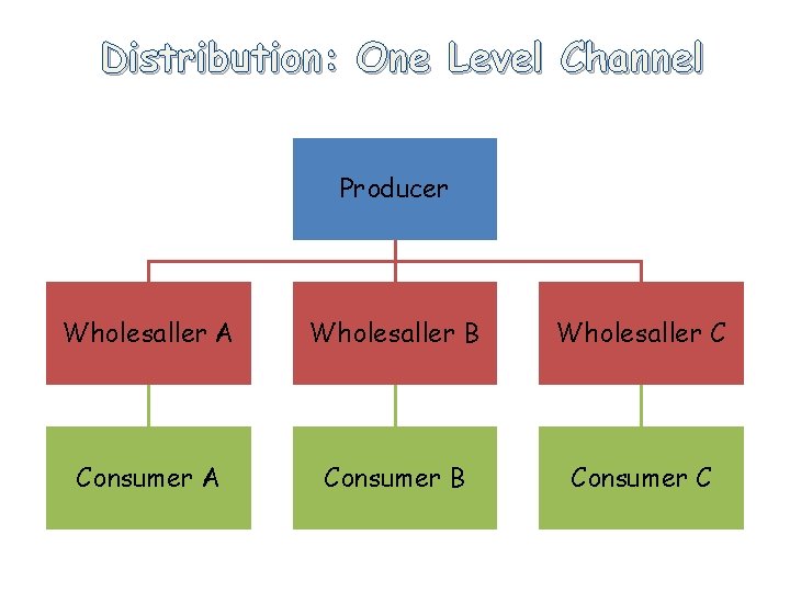Distribution: One Level Channel Producer Wholesaller A Wholesaller B Wholesaller C Consumer A Consumer