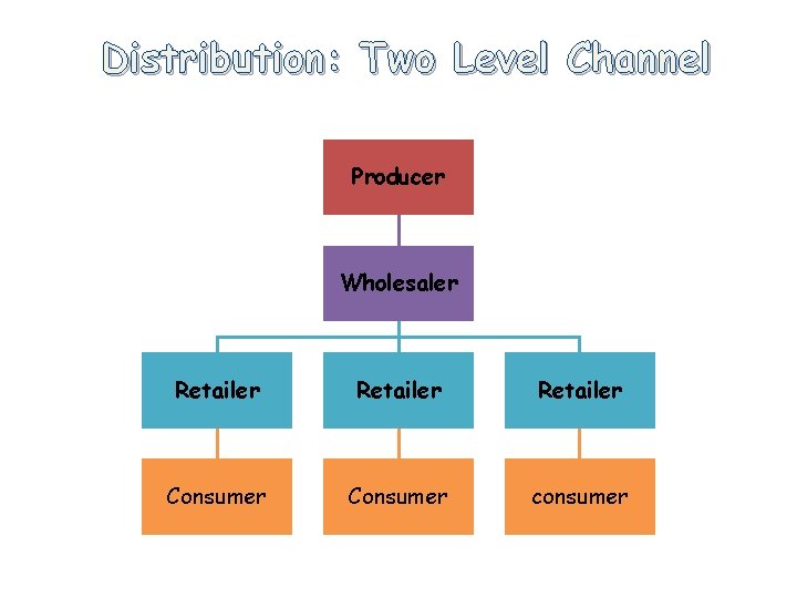 Distribution: Two Level Channel Producer Wholesaler Retailer Consumer consumer 