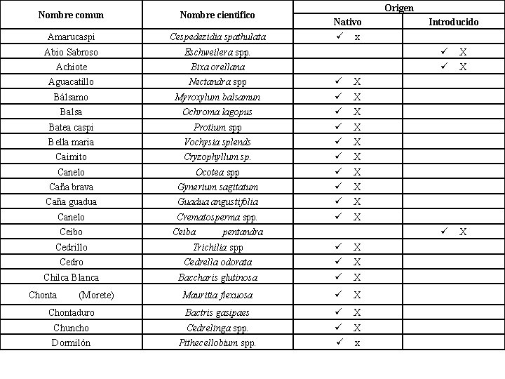 Nombre comun Nombre cientifico Amarucaspi Cespedezidia spathulata Abio Sabroso Eschweilera spp. Achiote Bixa orellana