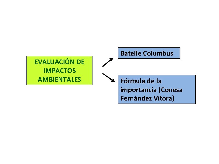 EVALUACIÓN DE IMPACTOS AMBIENTALES Batelle Columbus Fórmula de la importancia (Conesa Fernández Vítora) 