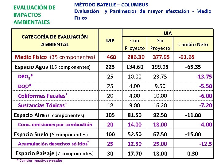 EVALUACIÓN DE IMPACTOS AMBIENTALES MÉTODO BATELLE – COLUMBUS Evaluación y Parámetros de mayor afectación