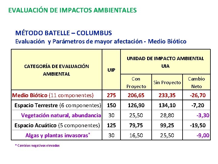 EVALUACIÓN DE IMPACTOS AMBIENTALES MÉTODO BATELLE – COLUMBUS Evaluación y Parámetros de mayor afectación