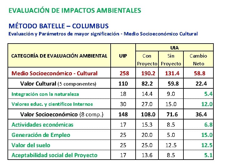 EVALUACIÓN DE IMPACTOS AMBIENTALES MÉTODO BATELLE – COLUMBUS Evaluación y Parámetros de mayor significación