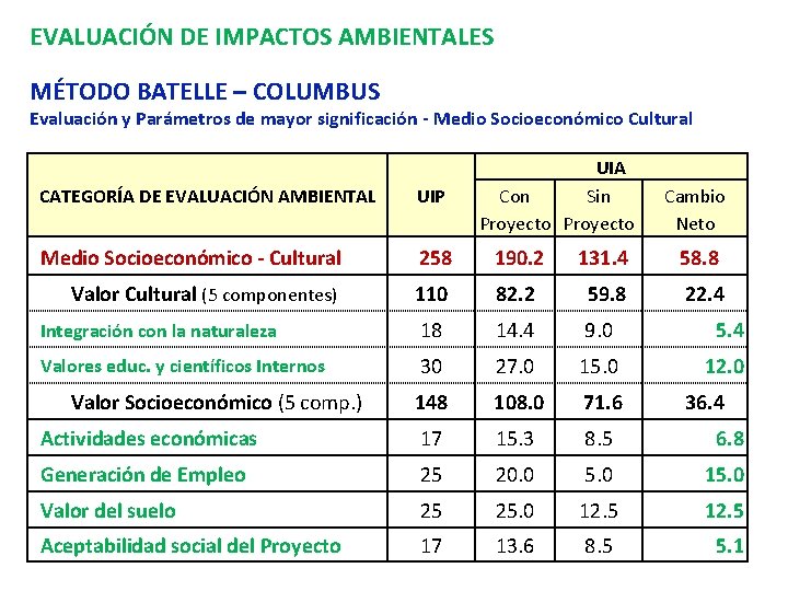 EVALUACIÓN DE IMPACTOS AMBIENTALES MÉTODO BATELLE – COLUMBUS Evaluación y Parámetros de mayor significación