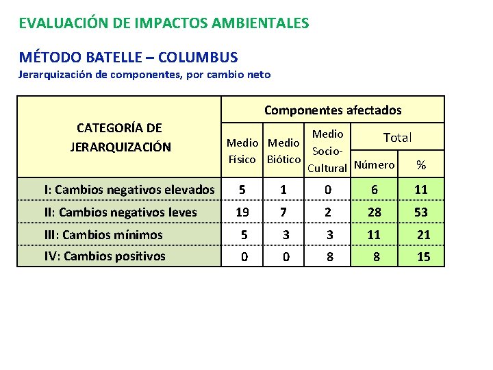 EVALUACIÓN DE IMPACTOS AMBIENTALES MÉTODO BATELLE – COLUMBUS Jerarquización de componentes, por cambio neto