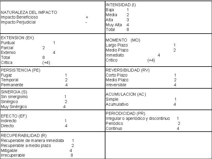 NATURALEZA DEL IMPACTO Impacto Beneficioso Impacto Perjudicial EXTENSION (EX) Puntual Parcial Extenso Total Critica