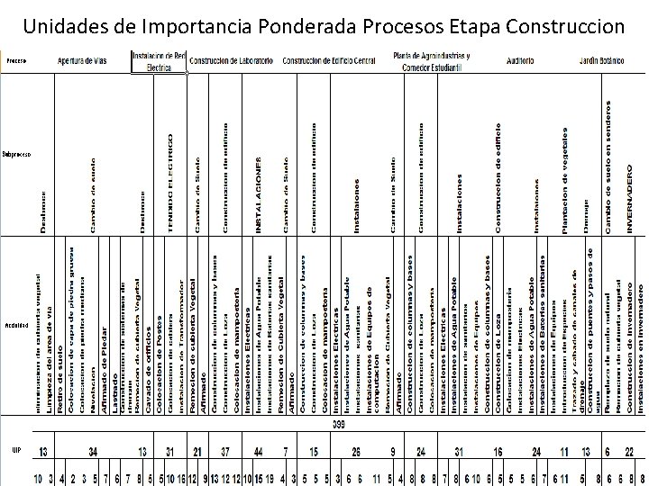 Unidades de Importancia Ponderada Procesos Etapa Construccion 