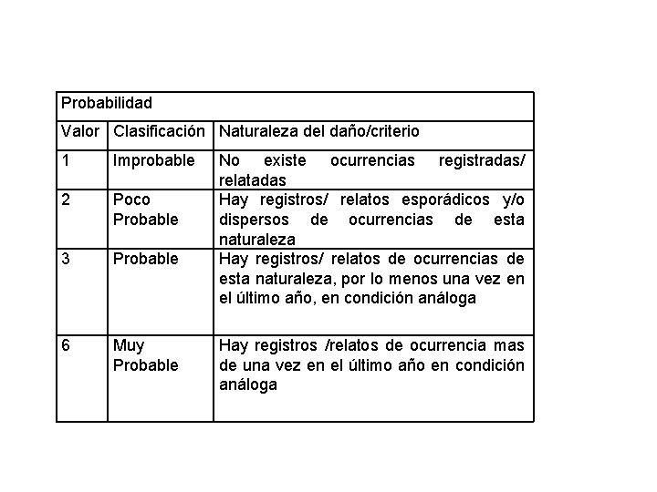 Probabilidad Valor Clasificación Naturaleza del daño/criterio 1 Improbable 2 Poco Probable 3 Probable 6