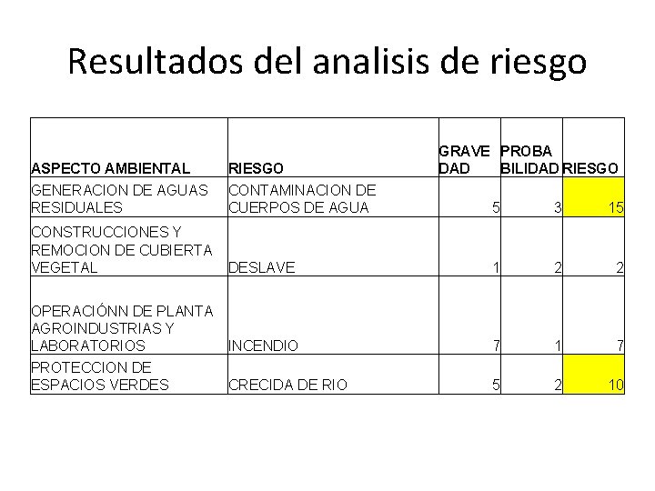 Resultados del analisis de riesgo GRAVE PROBA DAD BILIDAD RIESGO ASPECTO AMBIENTAL RIESGO GENERACION