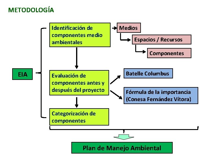 METODOLOGÍA Identificación de componentes medio ambientales Medios Espacios / Recursos Componentes EIA Evaluación de