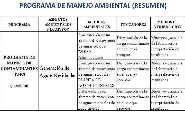 PROGRAMA DE MANEJO AMBIENTAL (RESUMEN) PROGRAMA DE MANEJO DE CONTAMINANTES (PMC) (continúa) ASPECTOS AMBIENTALES