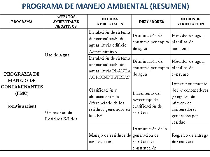 PROGRAMA DE MANEJO AMBIENTAL (RESUMEN) PROGRAMA ASPECTOS AMBIENTALES NEGATIVOS Uso de Agua PROGRAMA DE