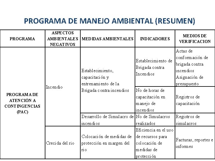 PROGRAMA DE MANEJO AMBIENTAL (RESUMEN) PROGRAMA ASPECTOS AMBIENTALES MEDIDAS AMBIENTALES NEGATIVOS Incendio PROGRAMA DE