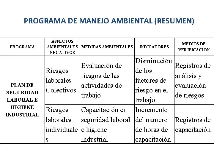 PROGRAMA DE MANEJO AMBIENTAL (RESUMEN) PROGRAMA PLAN DE SEGURIDAD LABORAL E HIGIENE INDUSTRIAL ASPECTOS