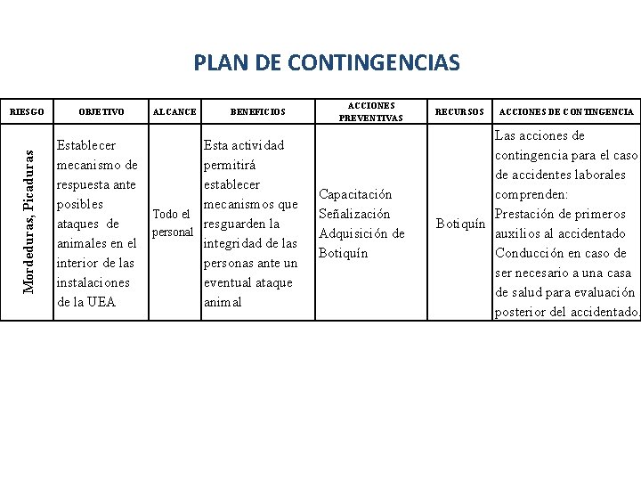 PLAN DE CONTINGENCIAS Mordeduras, Picaduras RIESGO OBJETIVO ALCANCE Establecer mecanismo de respuesta ante posibles