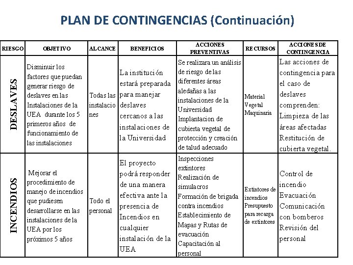 PLAN DE CONTINGENCIAS (Continuación) ALCANCE BENEFICIOS DESLAVES OBJETIVO Disminuir los factores que puedan generar