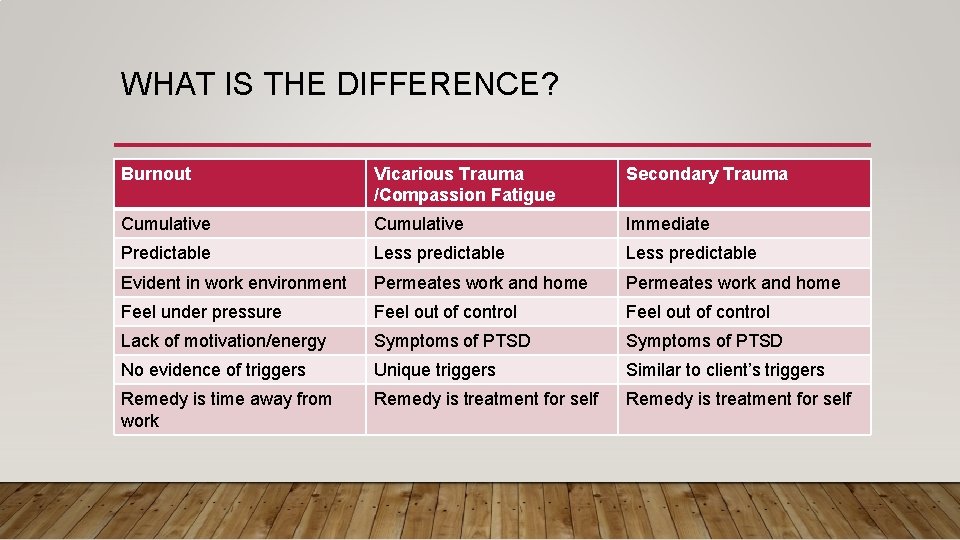 WHAT IS THE DIFFERENCE? Burnout Vicarious Trauma /Compassion Fatigue Secondary Trauma Cumulative Immediate Predictable