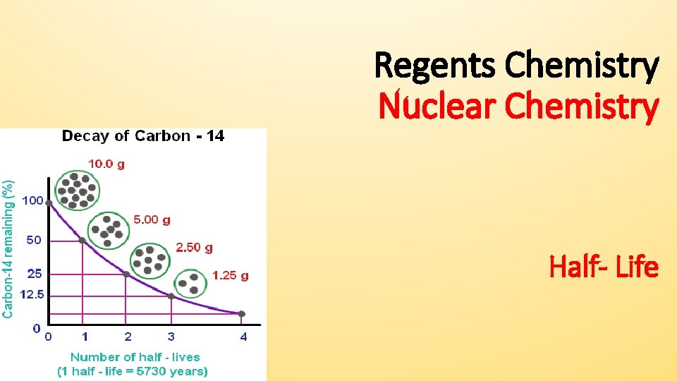 Regents Chemistry Nuclear Chemistry Half- Life 