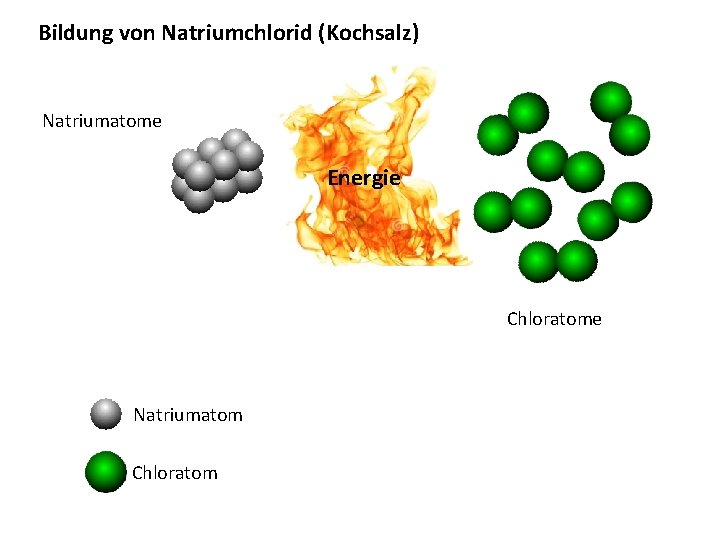 Bildung von Natriumchlorid (Kochsalz) Natriumatome Energie Chloratome Natriumatom Chloratom 