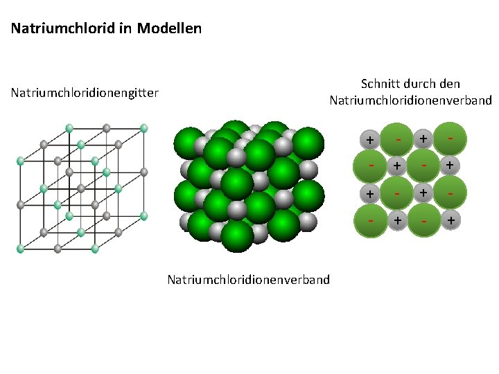 Natriumchlorid in Modellen Natriumchloridionengitter Schnitt durch den Natriumchloridionenverband + - + - + 