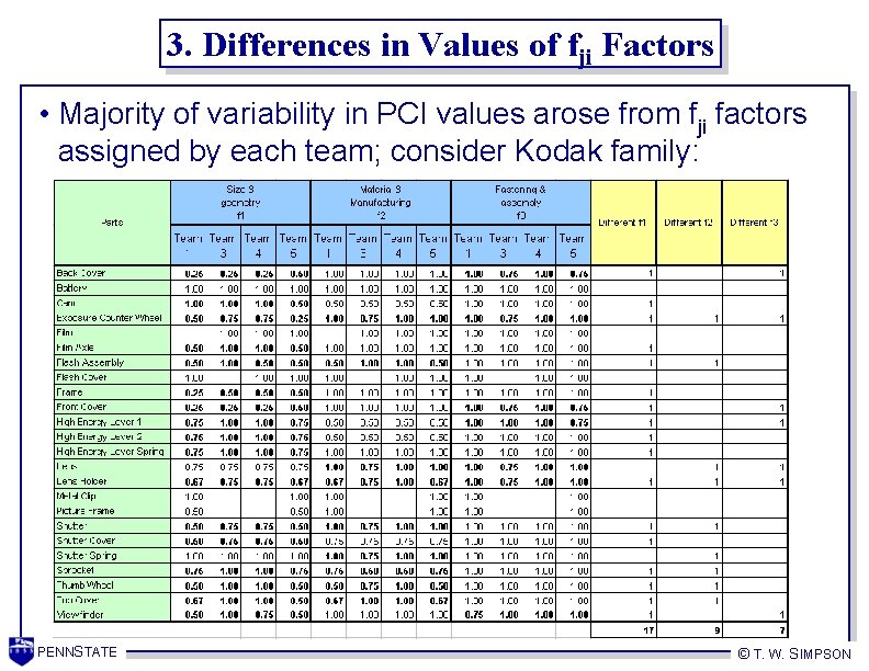 3. Differences in Values of fji Factors • Majority of variability in PCI values