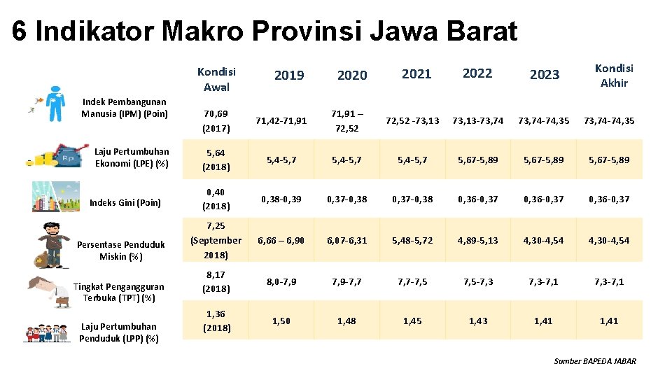 6 Indikator Makro Provinsi Jawa Barat Kondisi Awal Indek Pembangunan Manusia (IPM) (Poin) Laju