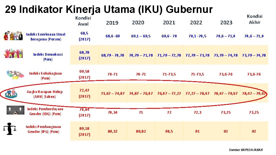 29 Indikator Kinerja Utama (IKU) Gubernur 2021 2022 2023 Kondisi Akhir 69, 1 –