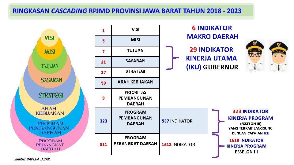 1 VISI 5 MISI 7 TUJUAN 21 SASARAN 27 STRATEGI 53 ARAH KEBIJAKAN 9